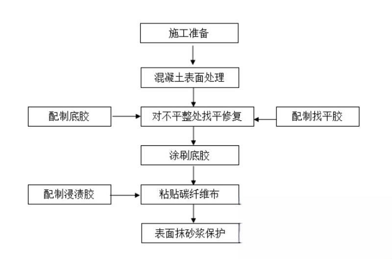 清苑碳纤维加固的优势以及使用方法